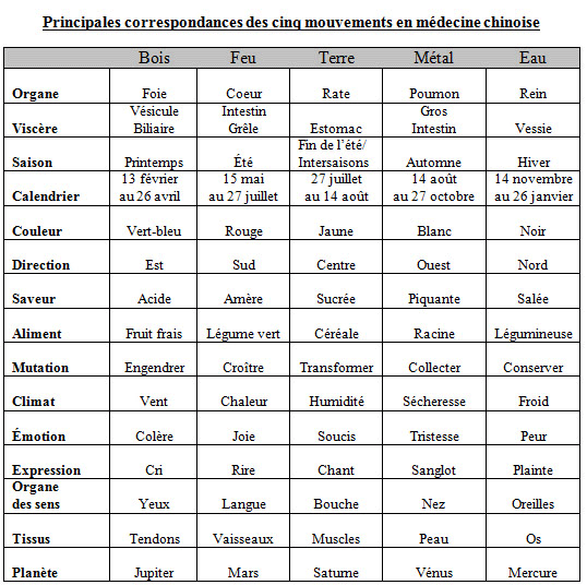 Qi gong medecine chinoise